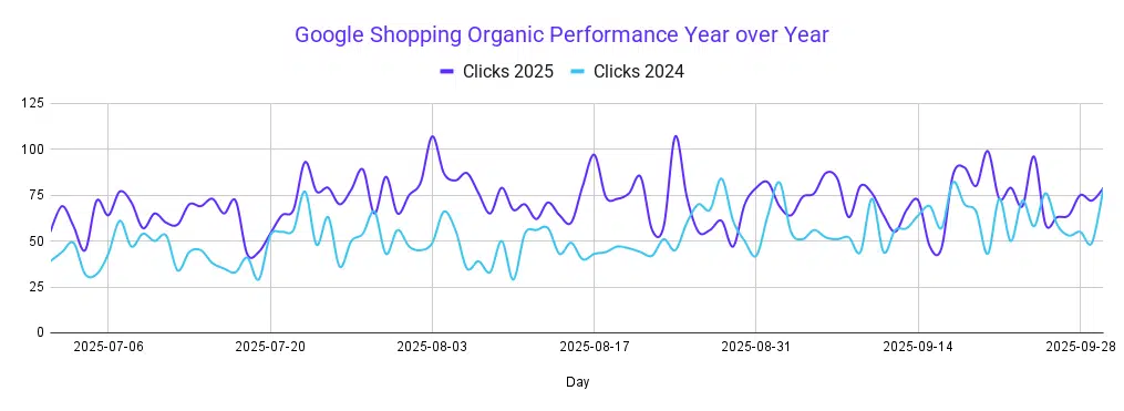 Google-Shopping-Organic-Performance-Year-over-Year-1.png