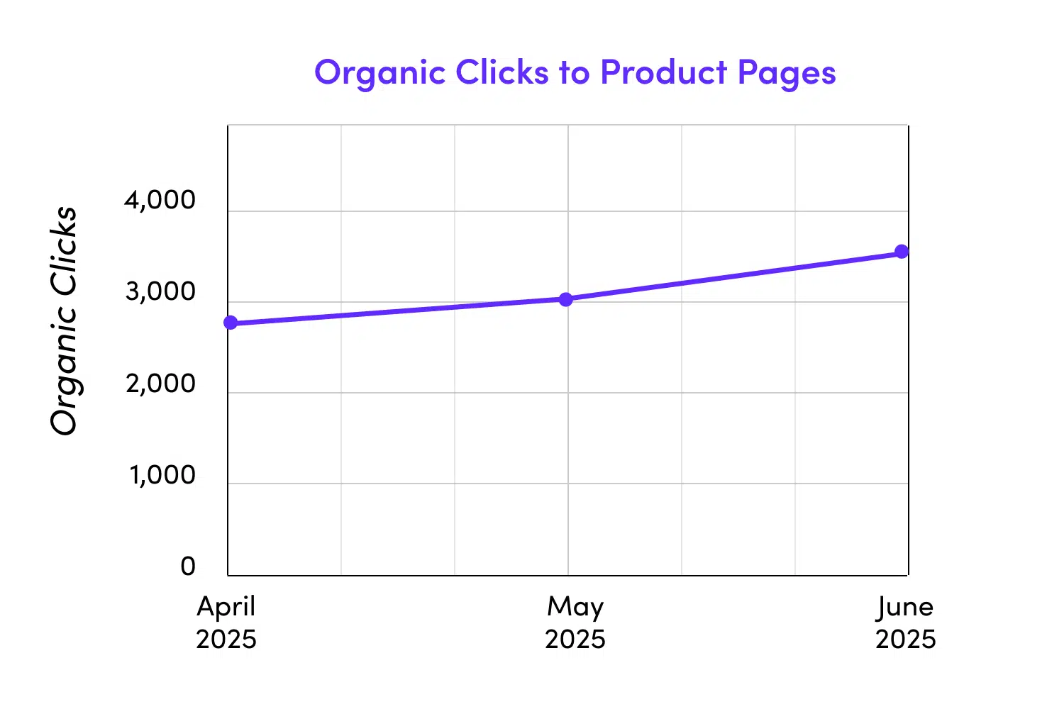 Programmatic-SEO-Client-Organic-Traffic.png