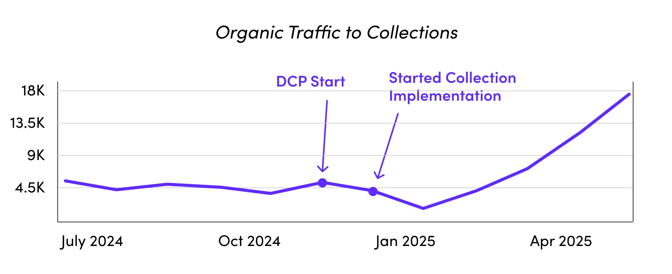 tech_client_organic_traffic_to_collections.png